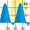 Mist Harbor tide chart for Monday, March 11, 2024