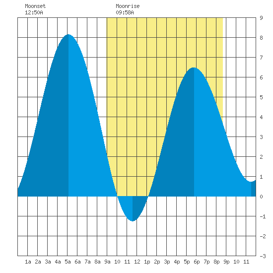 Mist Harbor tide chart for Wednesday, March 13, 2024