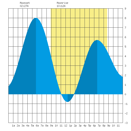 Mist Harbor tide chart for Thursday, March 14, 2024