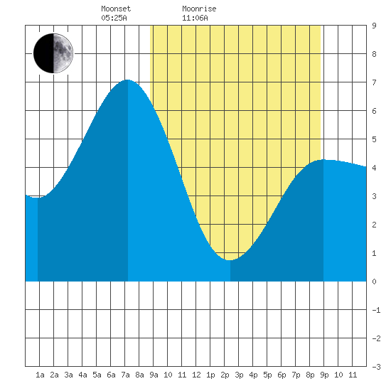Mist Harbor tide chart for Saturday, March 16, 2024