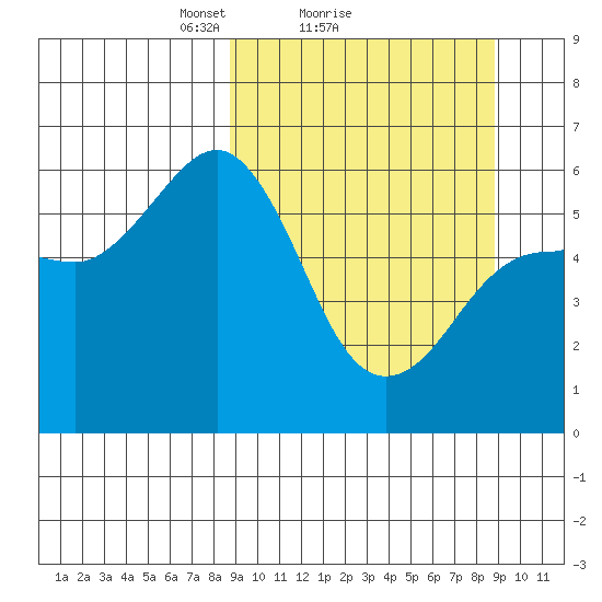 Mist Harbor tide chart for Sunday, March 17, 2024