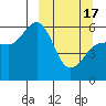 Mist Harbor tide chart for Sunday, March 17, 2024