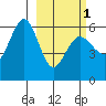 Mist Harbor tide chart for Friday, March 1, 2024