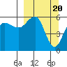 Mist Harbor tide chart for Wednesday, March 20, 2024