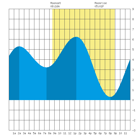 Mist Harbor tide chart for Thursday, March 21, 2024