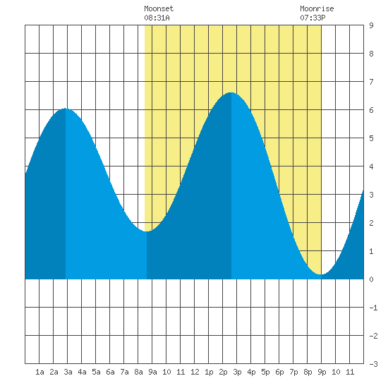 Mist Harbor tide chart for Saturday, March 23, 2024