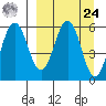 Mist Harbor tide chart for Sunday, March 24, 2024