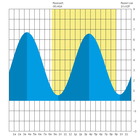 Mist Harbor tide chart for Monday, March 25, 2024