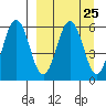 Mist Harbor tide chart for Monday, March 25, 2024