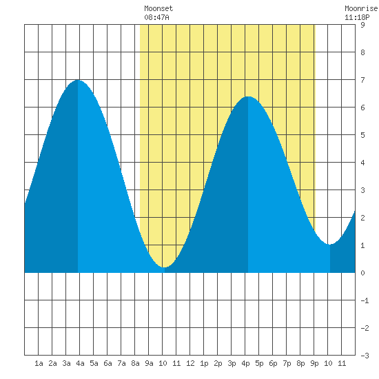 Mist Harbor tide chart for Tuesday, March 26, 2024