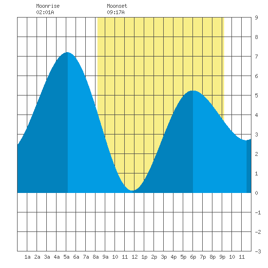 Mist Harbor tide chart for Friday, March 29, 2024