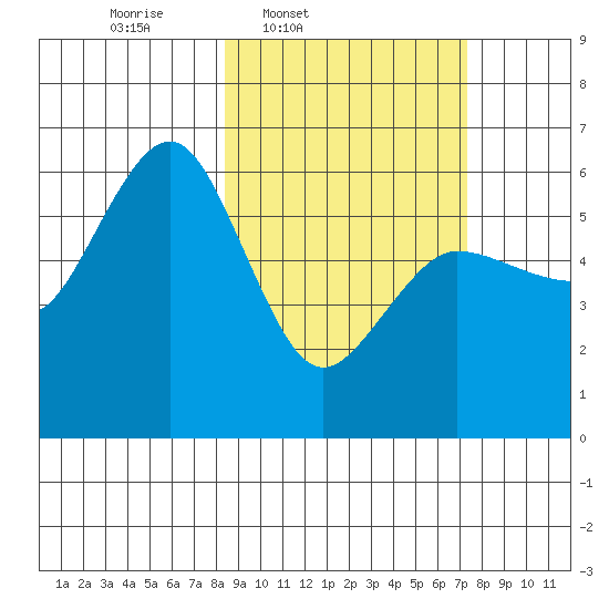 Mist Harbor tide chart for Saturday, March 2, 2024