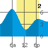 Mist Harbor tide chart for Saturday, March 2, 2024