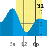 Mist Harbor tide chart for Sunday, March 31, 2024