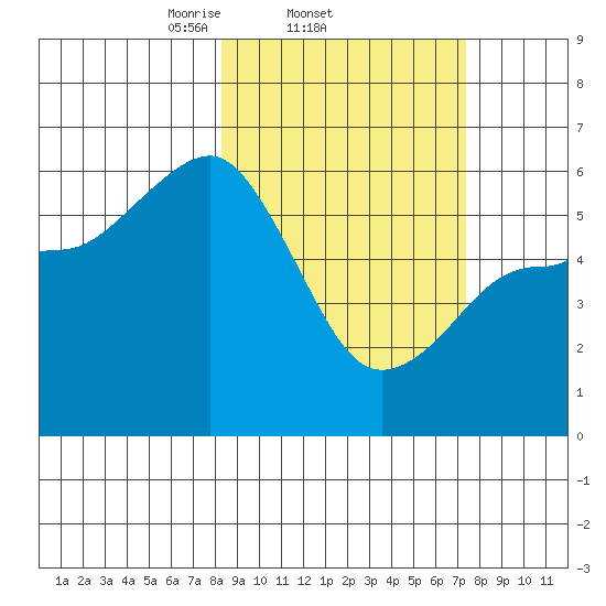 Mist Harbor tide chart for Monday, March 4, 2024