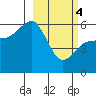 Mist Harbor tide chart for Monday, March 4, 2024