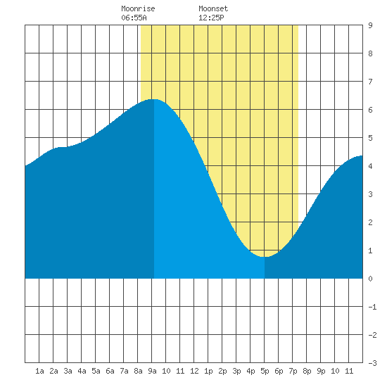 Mist Harbor tide chart for Tuesday, March 5, 2024