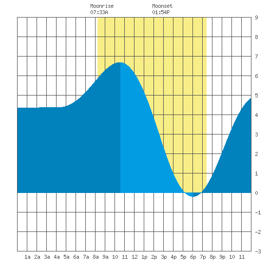 Mist Harbor tide chart for Wednesday, March 6, 2024
