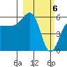 Mist Harbor tide chart for Wednesday, March 6, 2024