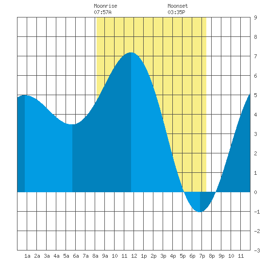 Mist Harbor tide chart for Thursday, March 7, 2024
