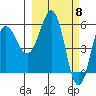 Mist Harbor tide chart for Friday, March 8, 2024