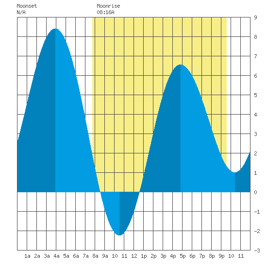 Mist Harbor tide chart for Wednesday, April 10, 2024