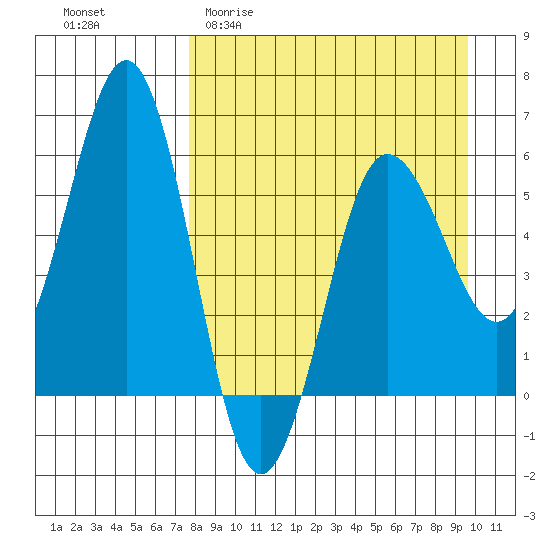 Mist Harbor tide chart for Thursday, April 11, 2024