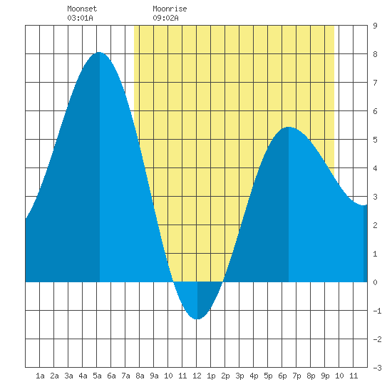Mist Harbor tide chart for Friday, April 12, 2024