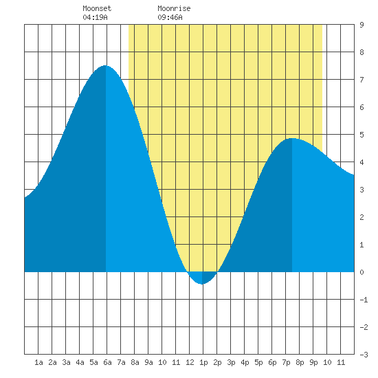Mist Harbor tide chart for Saturday, April 13, 2024