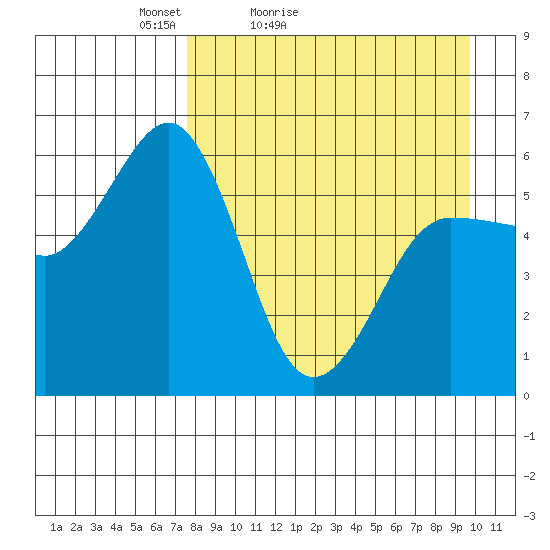 Mist Harbor tide chart for Sunday, April 14, 2024