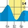 Mist Harbor tide chart for Sunday, April 14, 2024