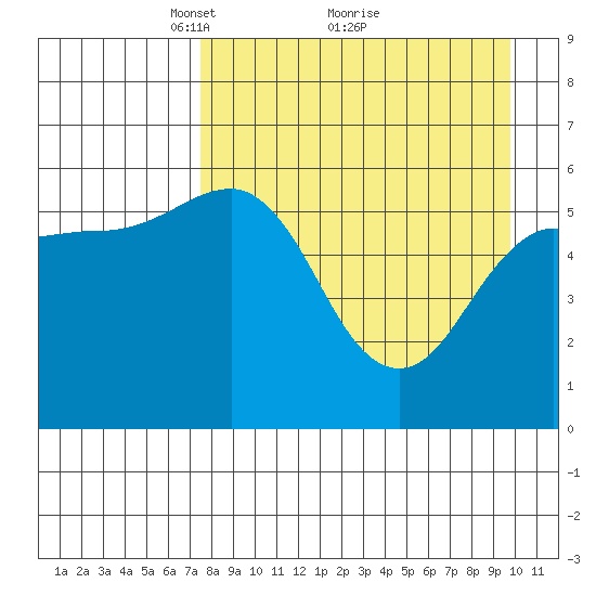 Mist Harbor tide chart for Tuesday, April 16, 2024