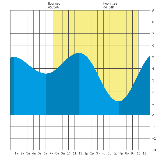Mist Harbor tide chart for Thursday, April 18, 2024