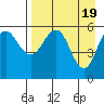 Mist Harbor tide chart for Friday, April 19, 2024
