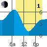 Mist Harbor tide chart for Monday, April 1, 2024