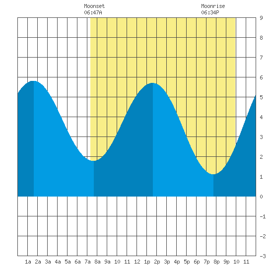 Mist Harbor tide chart for Saturday, April 20, 2024