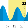 Mist Harbor tide chart for Monday, April 22, 2024