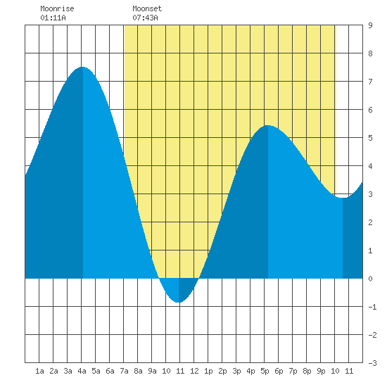 Mist Harbor tide chart for Friday, April 26, 2024