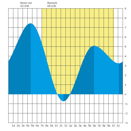 Mist Harbor tide chart for Saturday, April 27, 2024