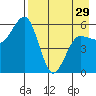 Mist Harbor tide chart for Monday, April 29, 2024