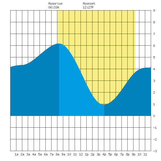Mist Harbor tide chart for Tuesday, April 2, 2024