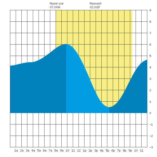 Mist Harbor tide chart for Wednesday, April 3, 2024