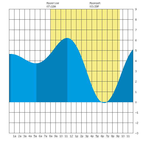 Mist Harbor tide chart for Thursday, April 4, 2024