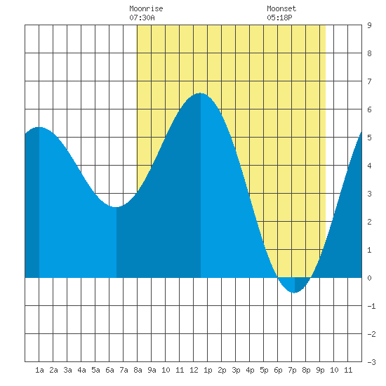 Mist Harbor tide chart for Friday, April 5, 2024