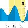 Mist Harbor tide chart for Friday, April 5, 2024