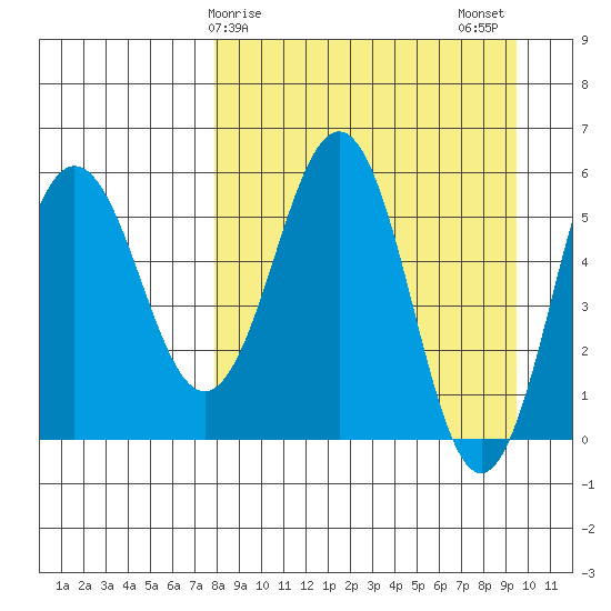 Mist Harbor tide chart for Saturday, April 6, 2024