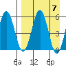 Mist Harbor tide chart for Sunday, April 7, 2024