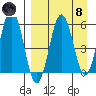 Mist Harbor tide chart for Monday, April 8, 2024