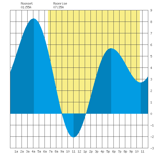 Mist Harbor tide chart for Friday, May 10, 2024