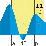 Mist Harbor tide chart for Saturday, May 11, 2024